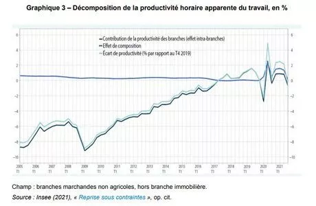 découvrez les enjeux de la perte de productivité en france, ses causes profondes et les solutions potentielles pour améliorer l'efficacité des entreprises. analysez l'impact sur l'économie et explorez les stratégies mises en place pour relever ce défi.